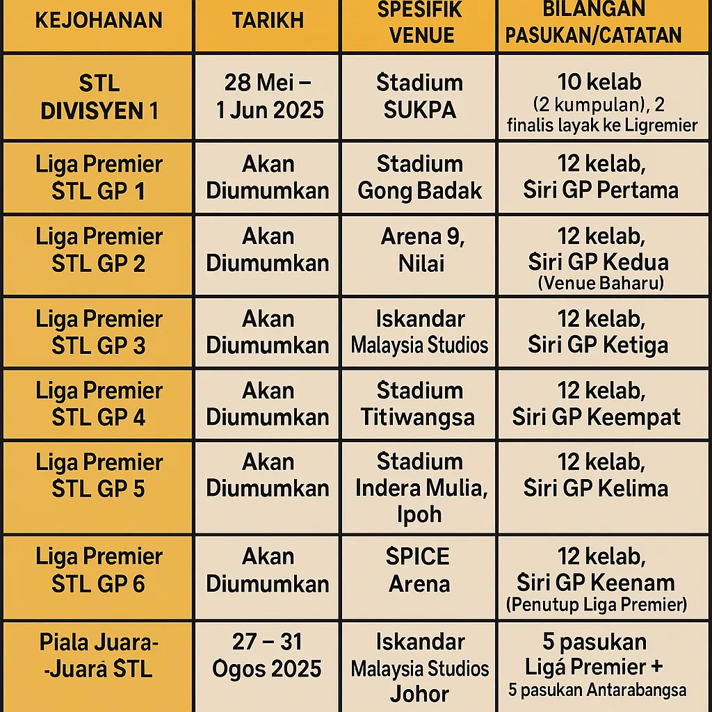 CelcomDigi STL 2025: Format Baharu & 6 Siri GP Arena Sukan Terkini 4 Berikut adalah destinasi yang akan menjadi saksi kepada aksi aksi epik STL 2025