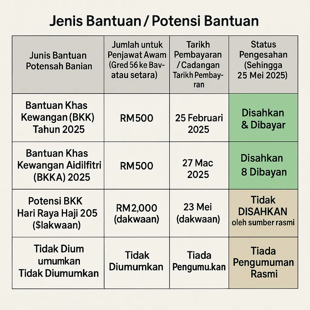 Info Terkini: Bonus Hari Raya Haji Penjawat Awam 2025 3 Bonus Raya Haji Terkini