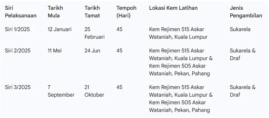 PLKN 3.0 2025: Tempoh, Tarikh & Lokasi Terkini 3 PLKN 3.0 2025 Tempoh Tarikh Lokasi Terkini 3