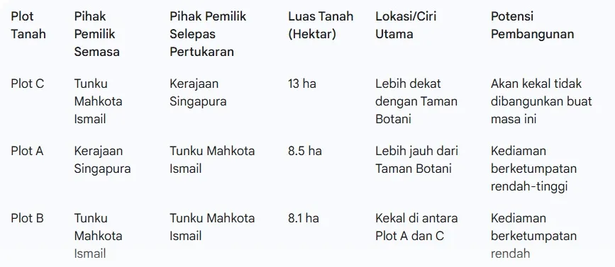 RM20B di Holland Road: TMJ Setuju Tukar Tanah Singapura 8 RM20B di Holland Road TMJ Setuju Tukar Tanah Singapura 7