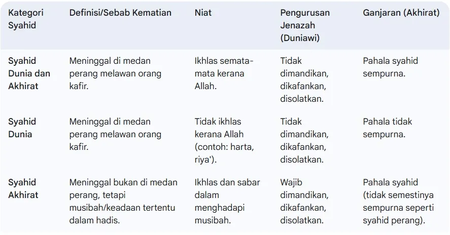 Kelebihan Mati Syahid & Golongan Syahid Akhirat 11 Syahid Akhirat 6