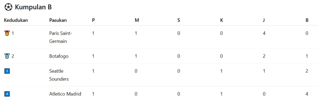 Piala Dunia Kelab FIFA 2025: Tarikh Jadual & Keputusan Terkini 5 Table Kumpulan B