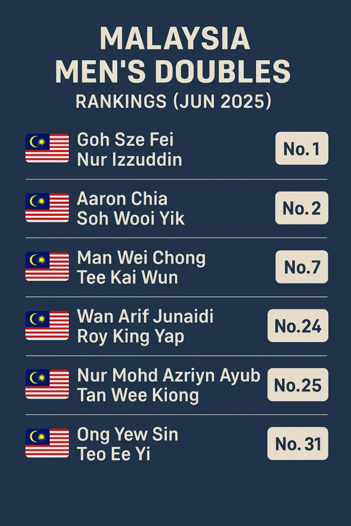 Beregu Lelaki Malaysia Kuasai Ranking Dunia BWF 2025 5 ranking dunia bwf 2025