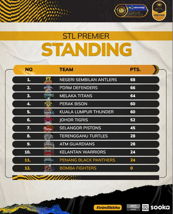 Kedudukan Liga Premier STL 2025 Terkini