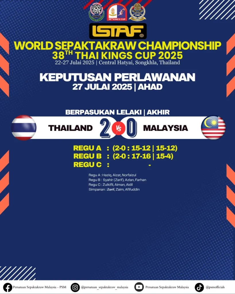Sepak Takraw Piala Raja Thai 2025: Juara & Keputusan Final Terkini 4 Keputusan Final Terkini Skuad Malaysia Sepak Takraw Piala Raja Thai 2025