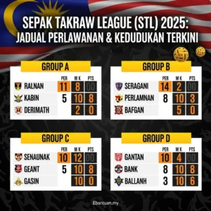 Sepak Takraw League (STL) 2025 Jadual Perlawanan & Kedudukan Terkini