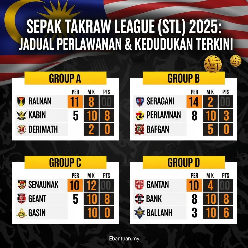 Sepak Takraw League (STL) 2025 Jadual Perlawanan & Kedudukan Terkini