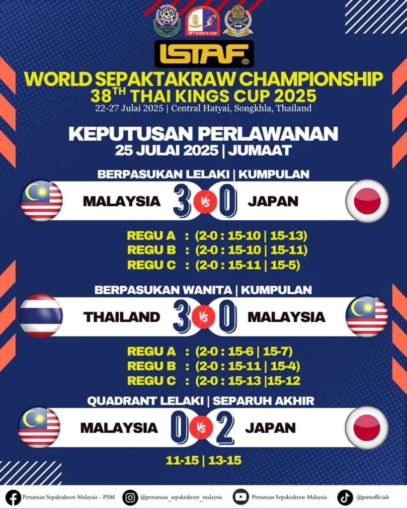 Sepak Takraw Piala Raja Thai 2025: Juara & Keputusan Final Terkini 5 Sepak Takraw Piala Raja Thai 2025 7