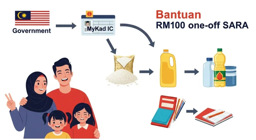 bantuan rm100 mykad 7