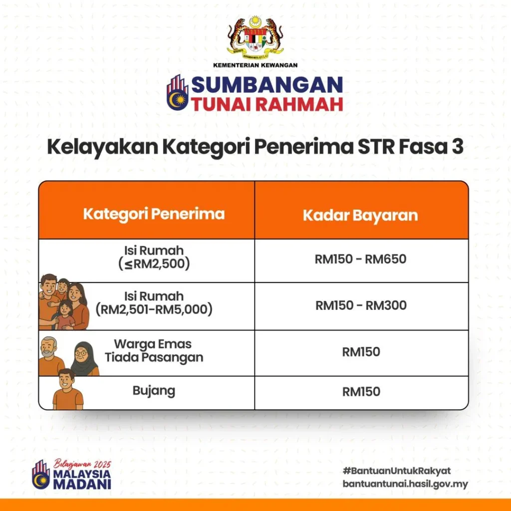 Bayaran STR Fasa 3 Sudah Dikreditkan Mulai 12 Ogos 2025 1
