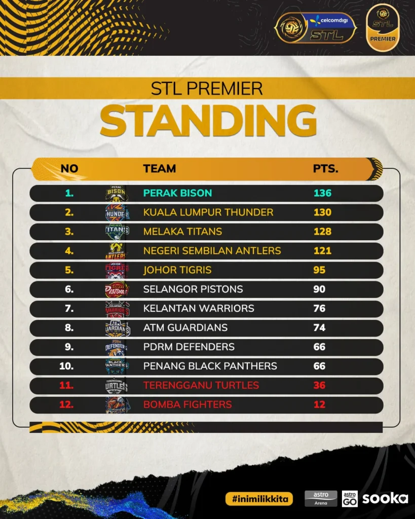 Kedudukan Mata Pasukan Terkini CelcomDigi STL Premier 2025