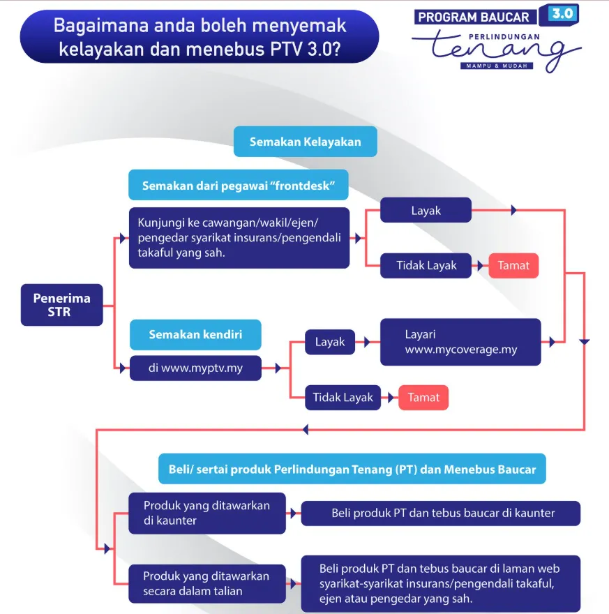PTV3.0 3