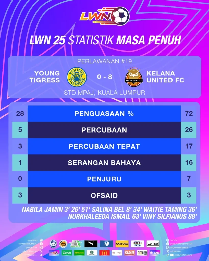 Young Tigress 0 vs 8 Kelana United FC