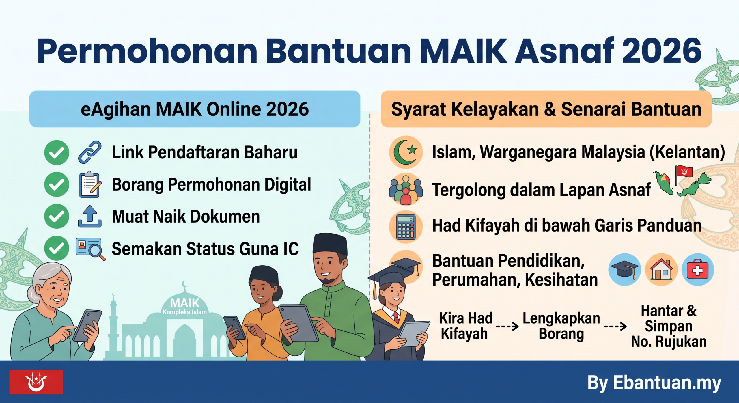 Permohonan Bantuan MAIK Asnaf 2026 Kelantan scaled